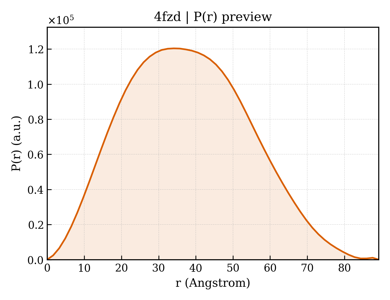 P(r) distribution for 4fzd