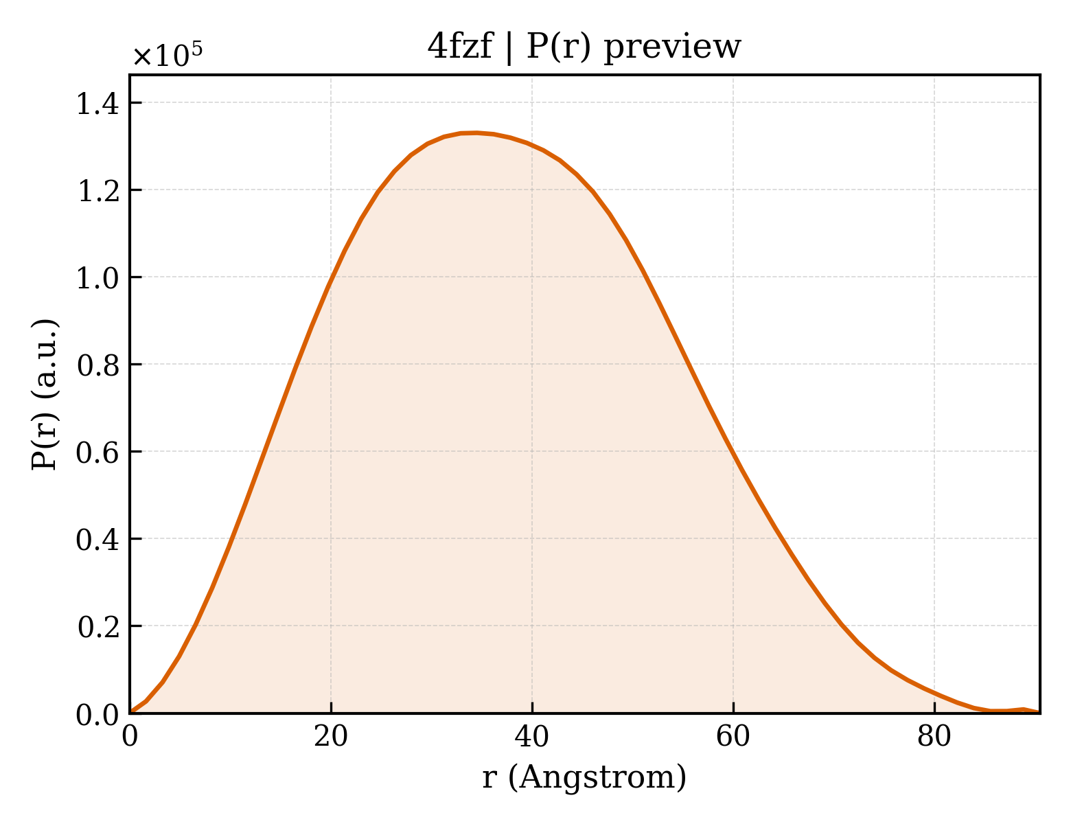 P(r) distribution for 4fzf