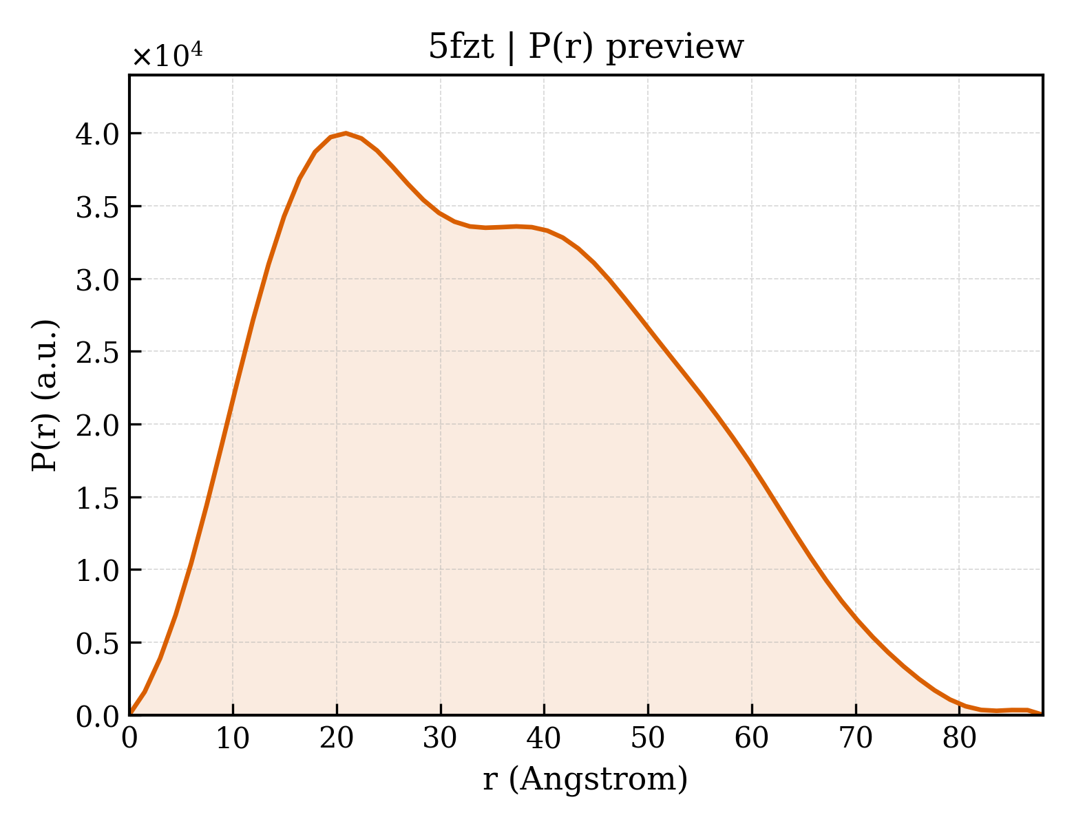 P(r) distribution for 5fzt