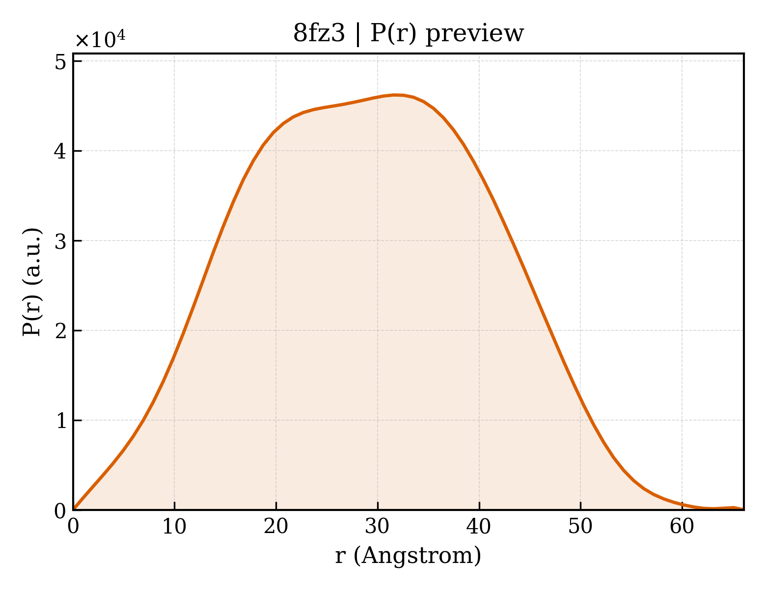 P(r) distribution for 8fz3