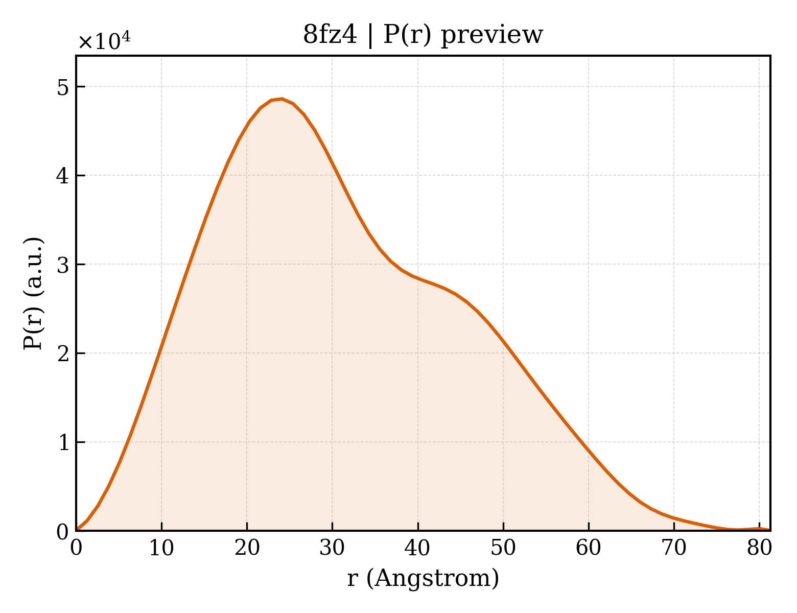 P(r) distribution for 8fz4