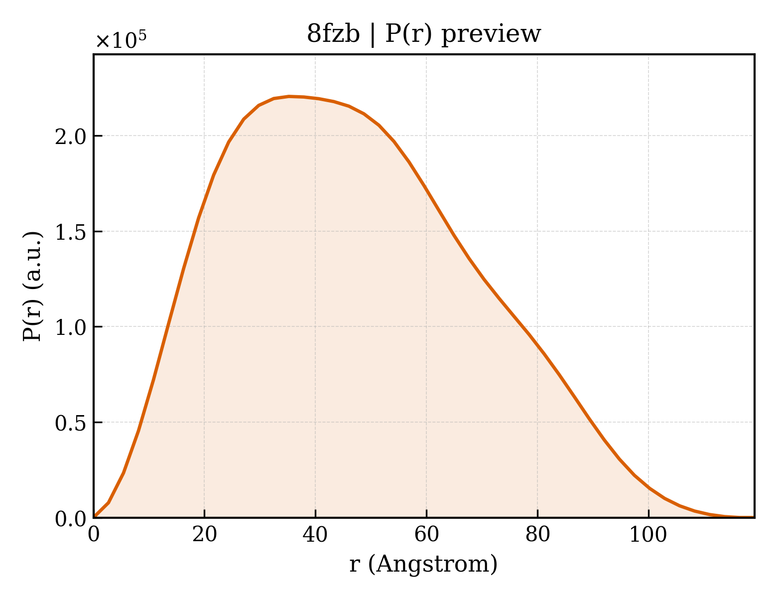 P(r) distribution for 8fzb