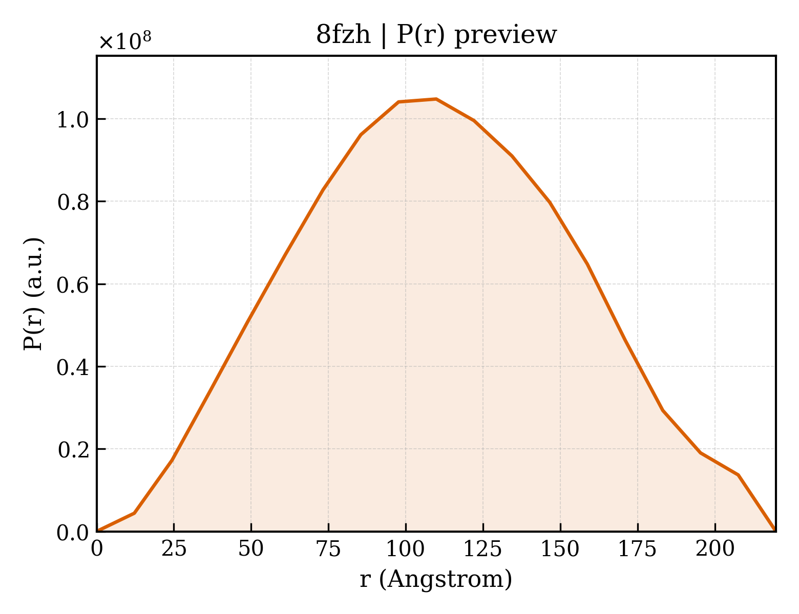 P(r) distribution for 8fzh