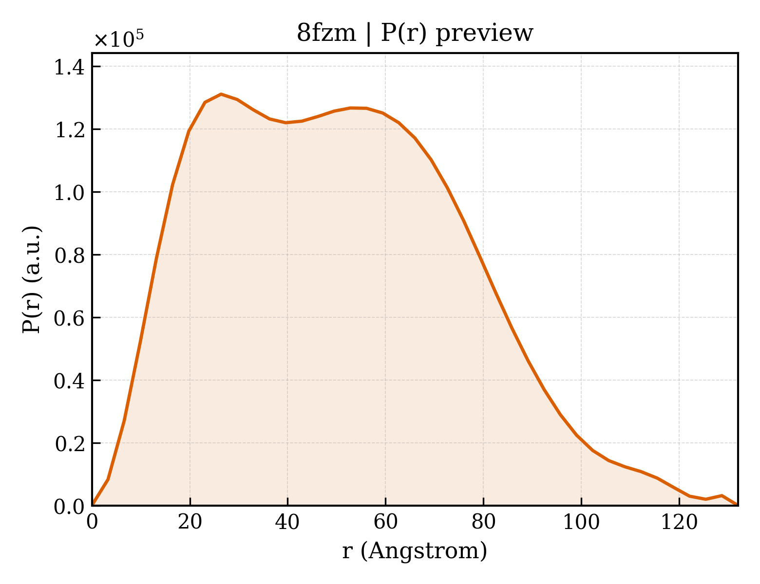 P(r) distribution for 8fzm