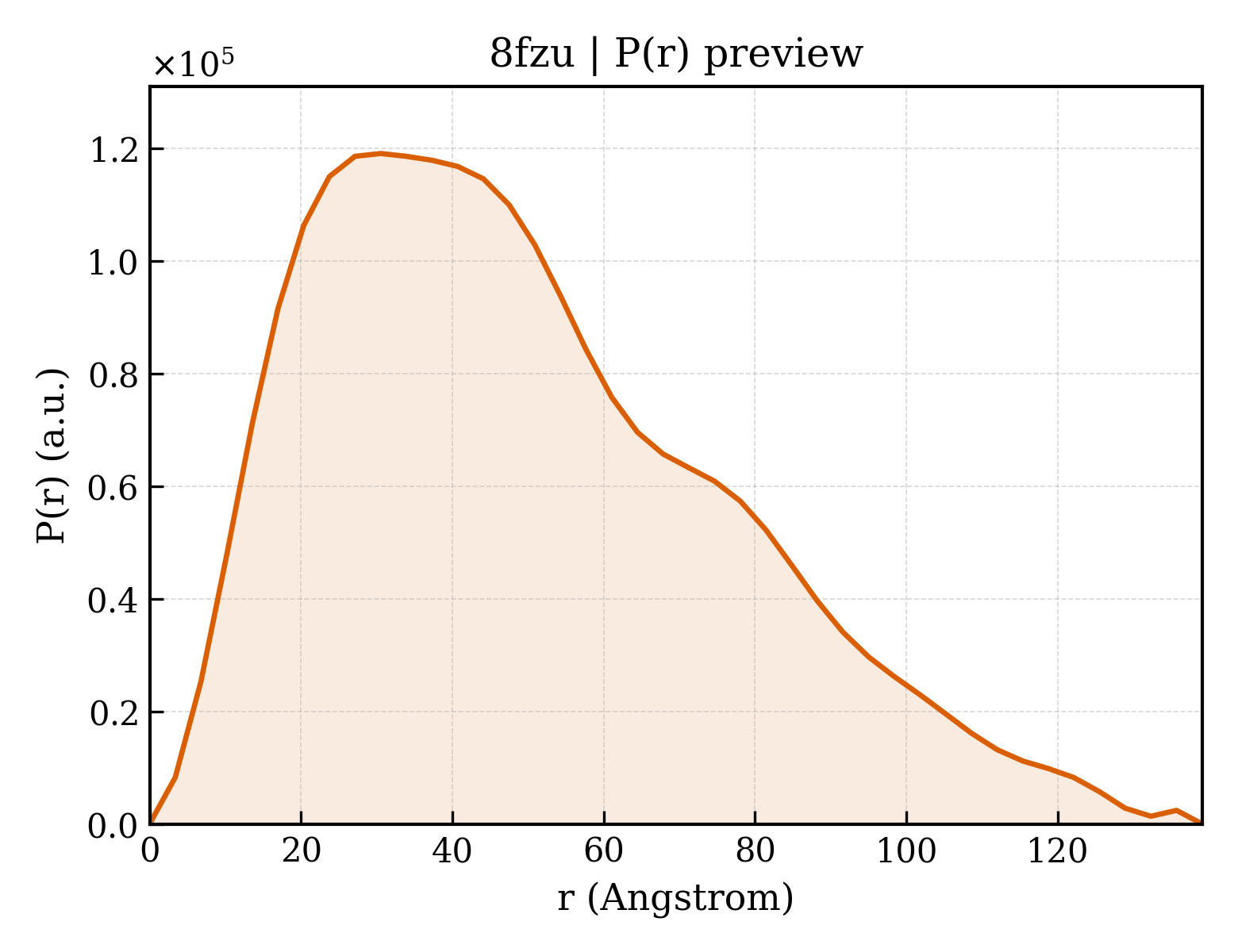 P(r) distribution for 8fzu