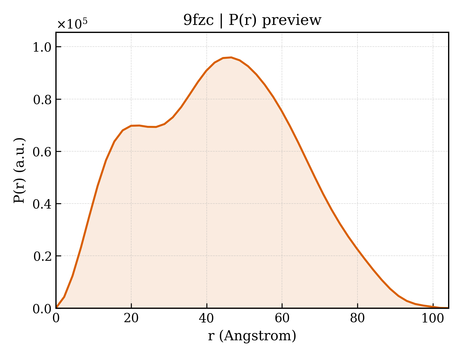 P(r) distribution for 9fzc