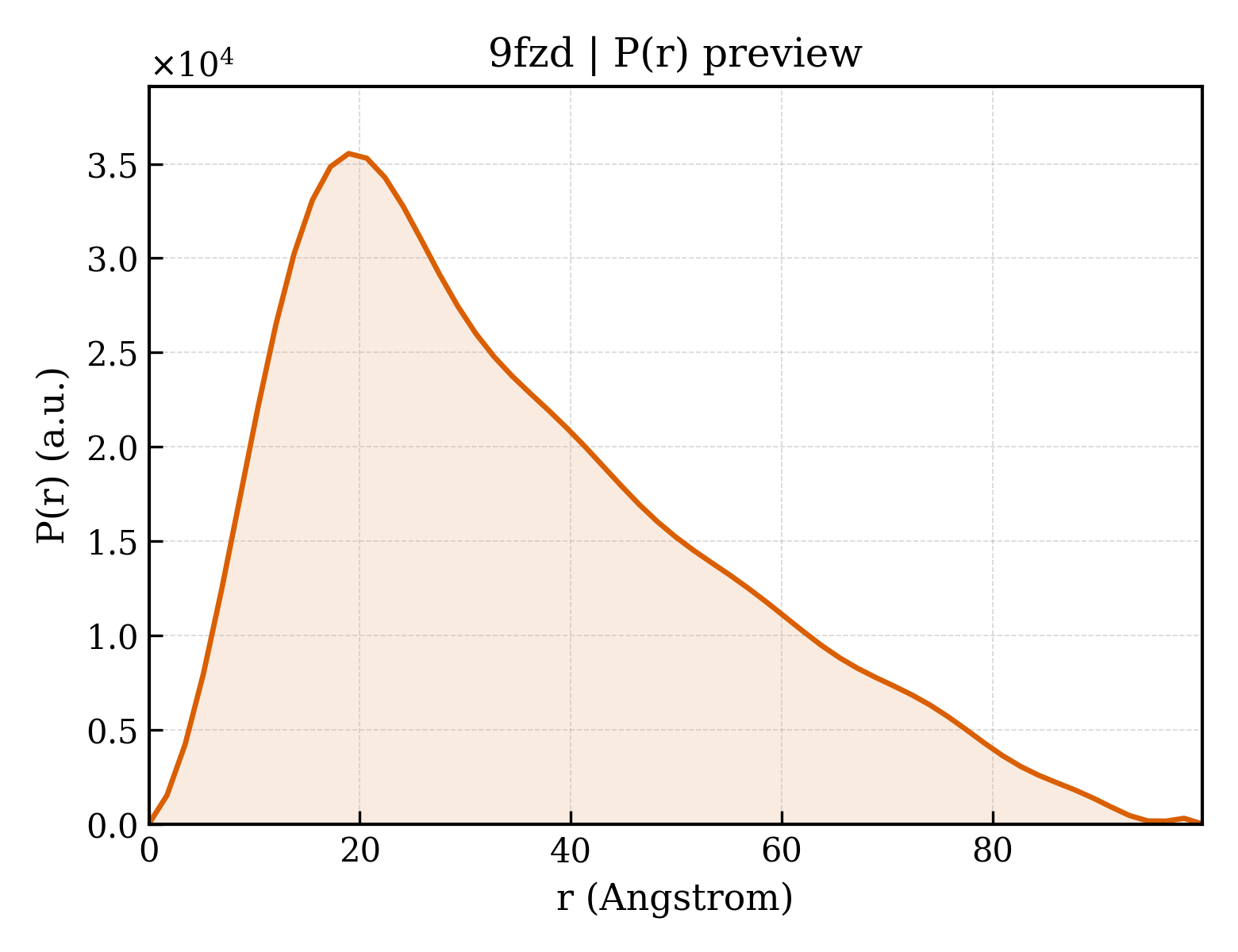 P(r) distribution for 9fzd