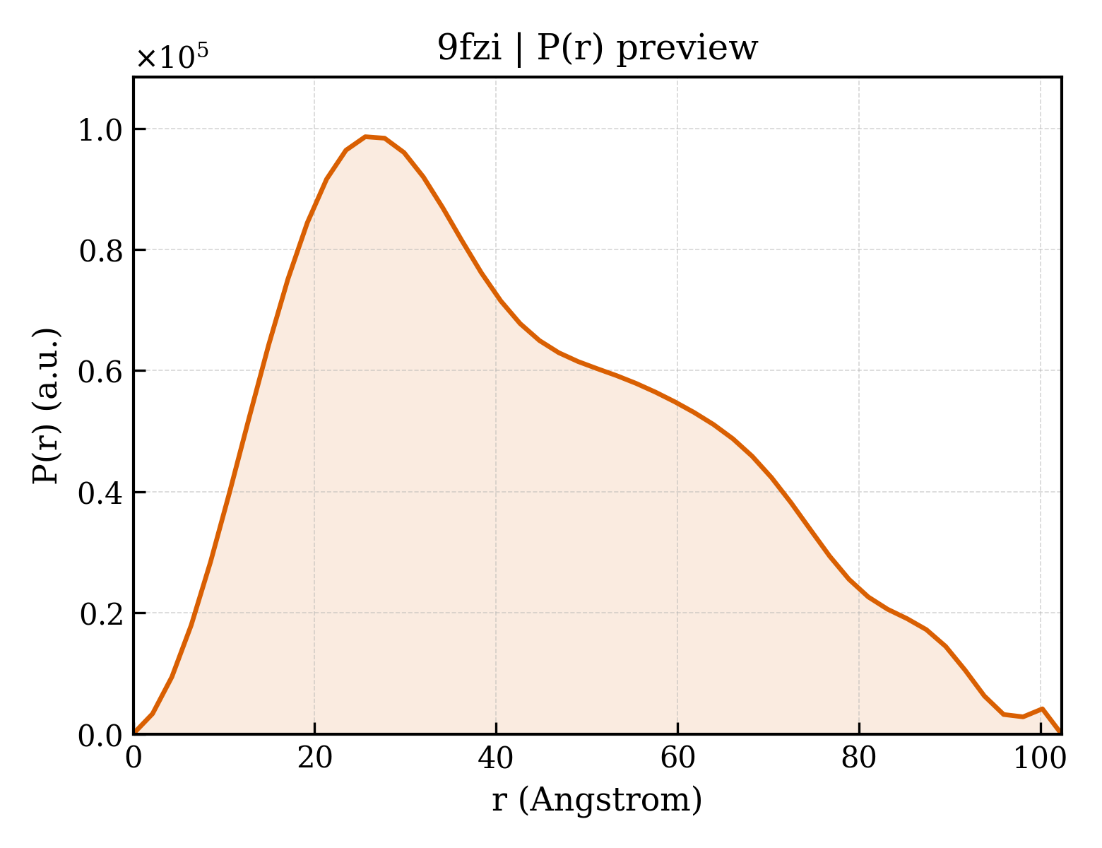 P(r) distribution for 9fzi