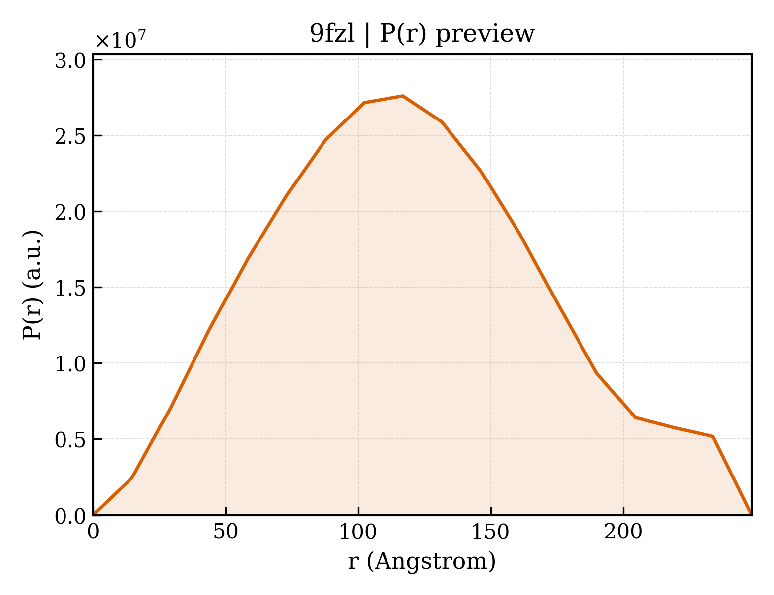 P(r) distribution for 9fzl