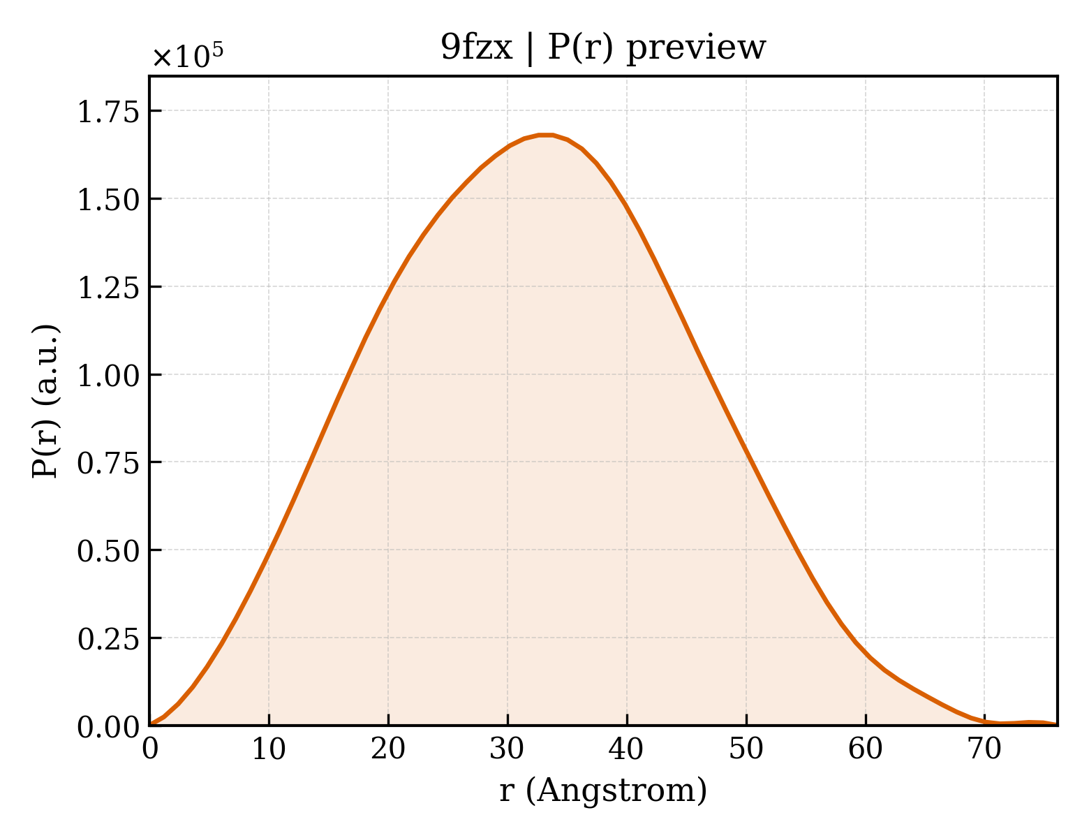P(r) distribution for 9fzx