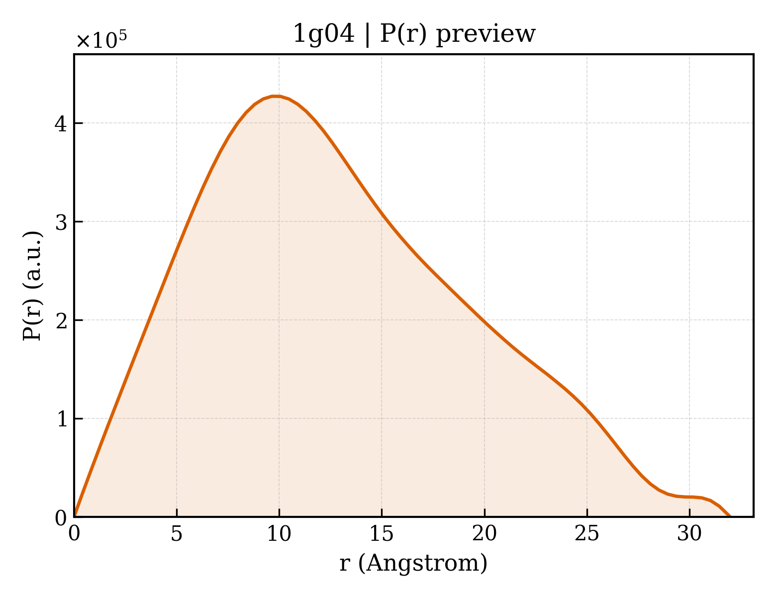 P(r) distribution for 1g04