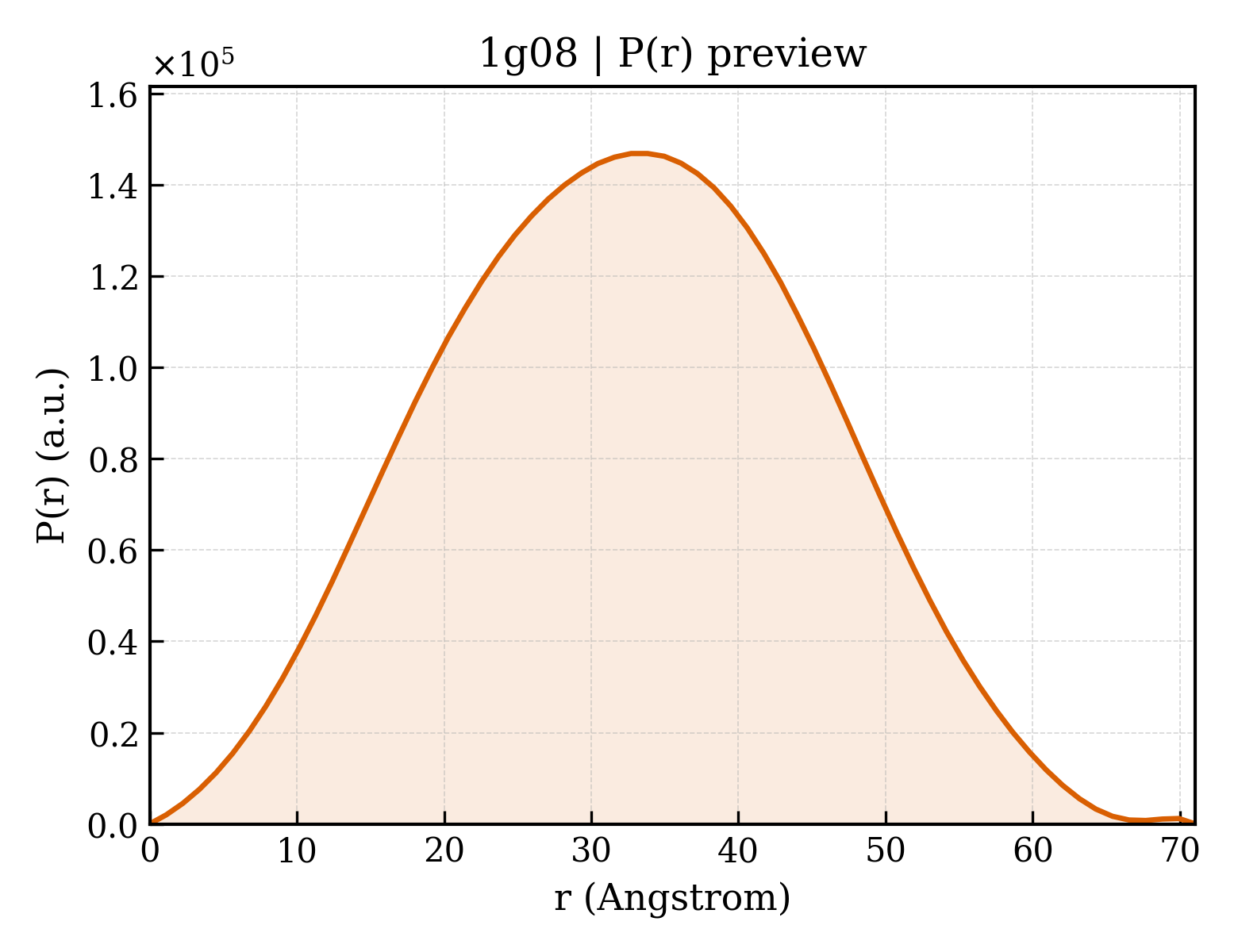 P(r) distribution for 1g08