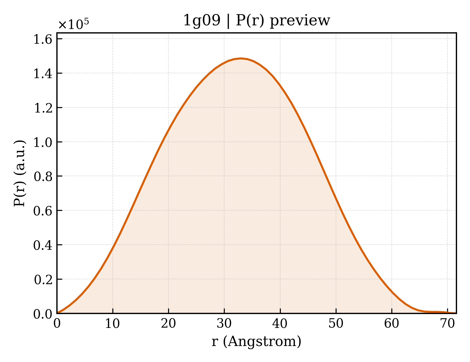 P(r) distribution for 1g09