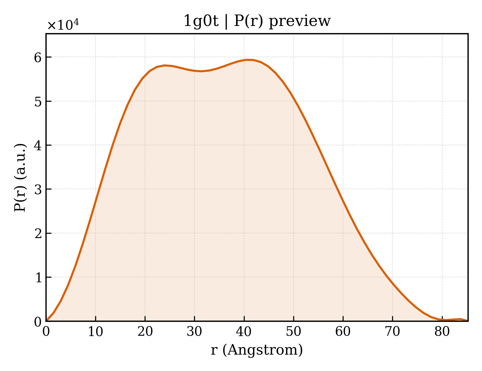 P(r) distribution for 1g0t