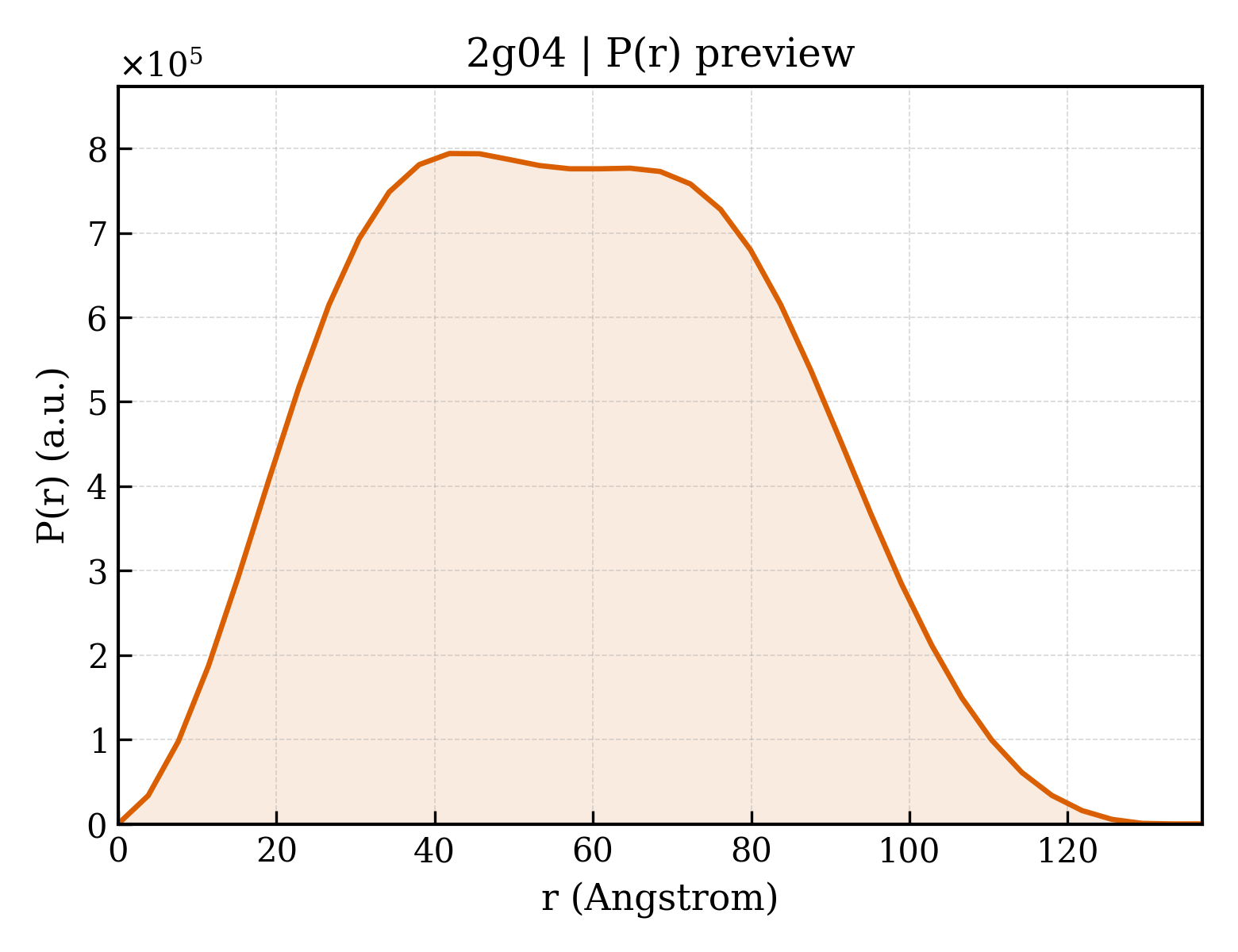 P(r) distribution for 2g04