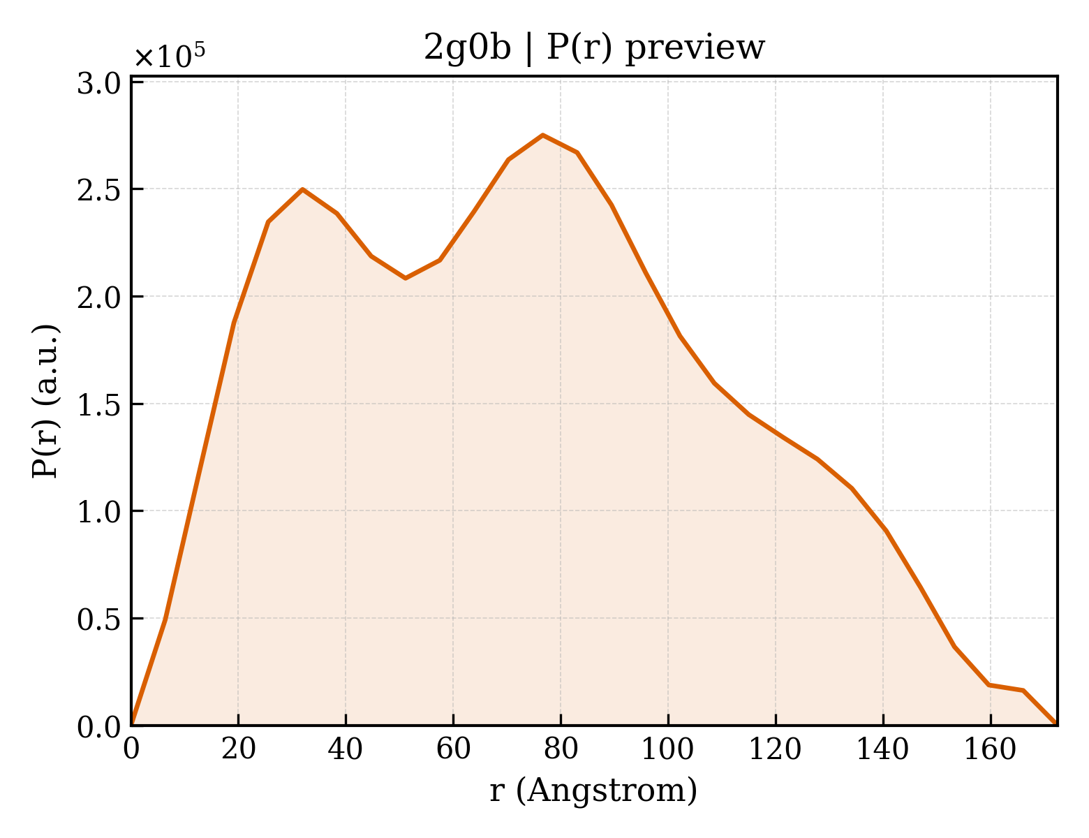 P(r) distribution for 2g0b