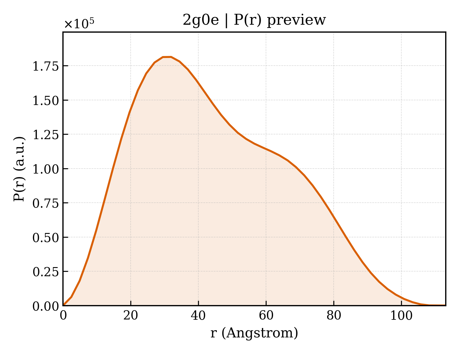 P(r) distribution for 2g0e