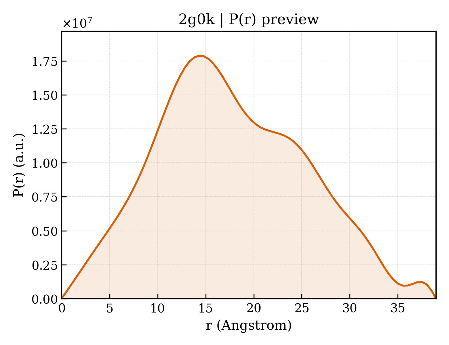 P(r) distribution for 2g0k