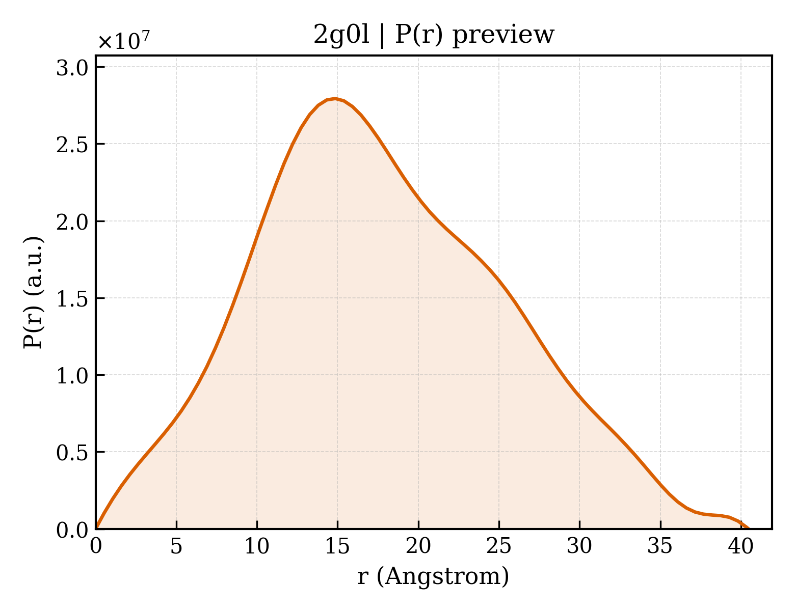 P(r) distribution for 2g0l