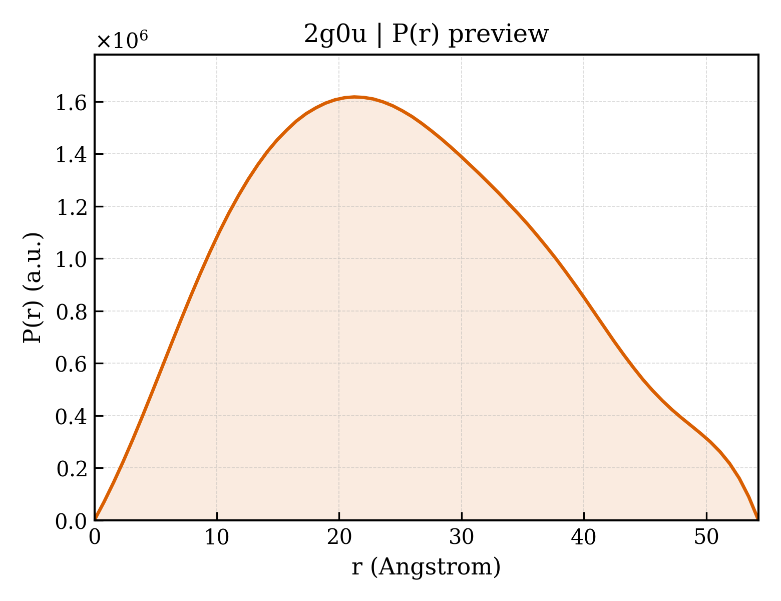 P(r) distribution for 2g0u
