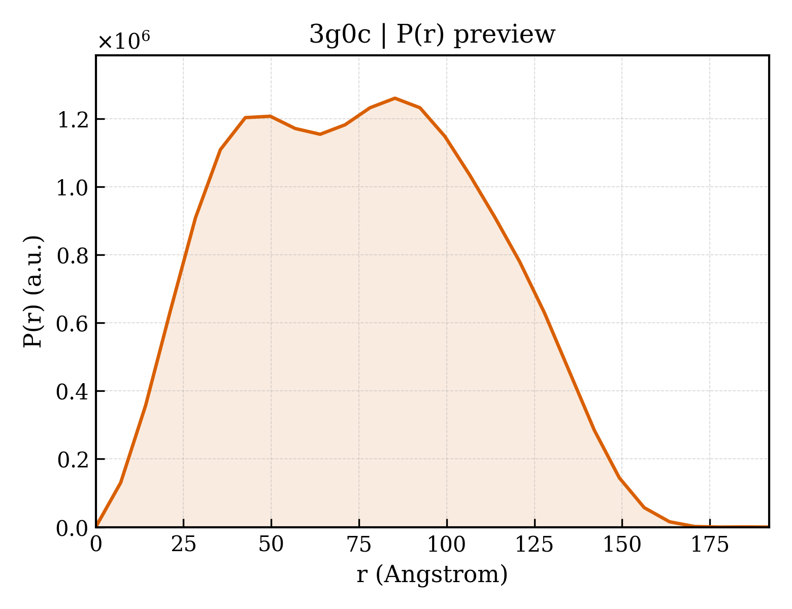 P(r) distribution for 3g0c