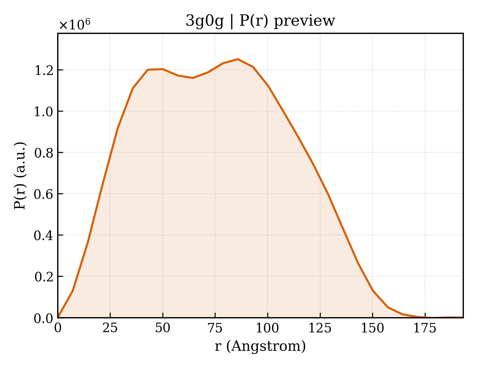P(r) distribution for 3g0g