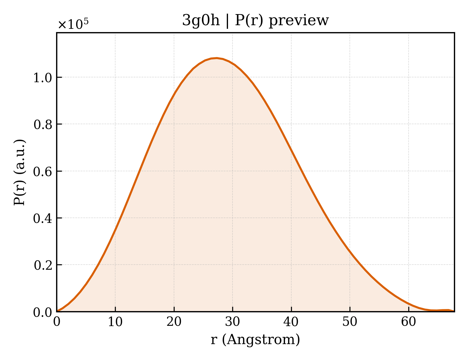 P(r) distribution for 3g0h