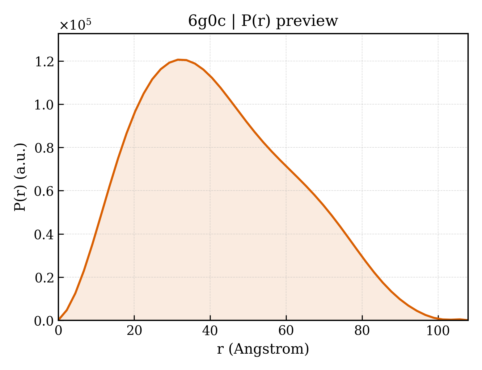 P(r) distribution for 6g0c