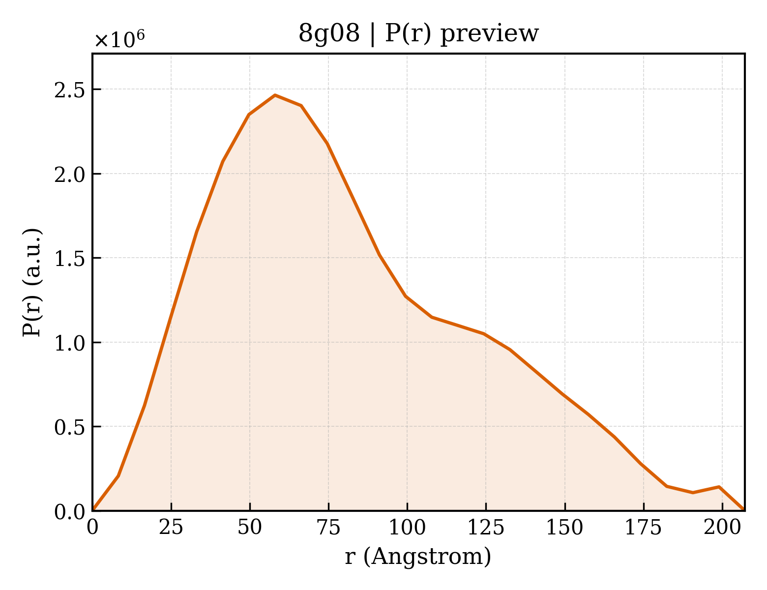P(r) distribution for 8g08
