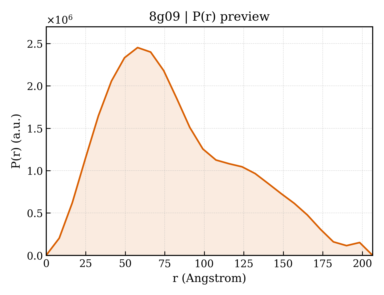 P(r) distribution for 8g09