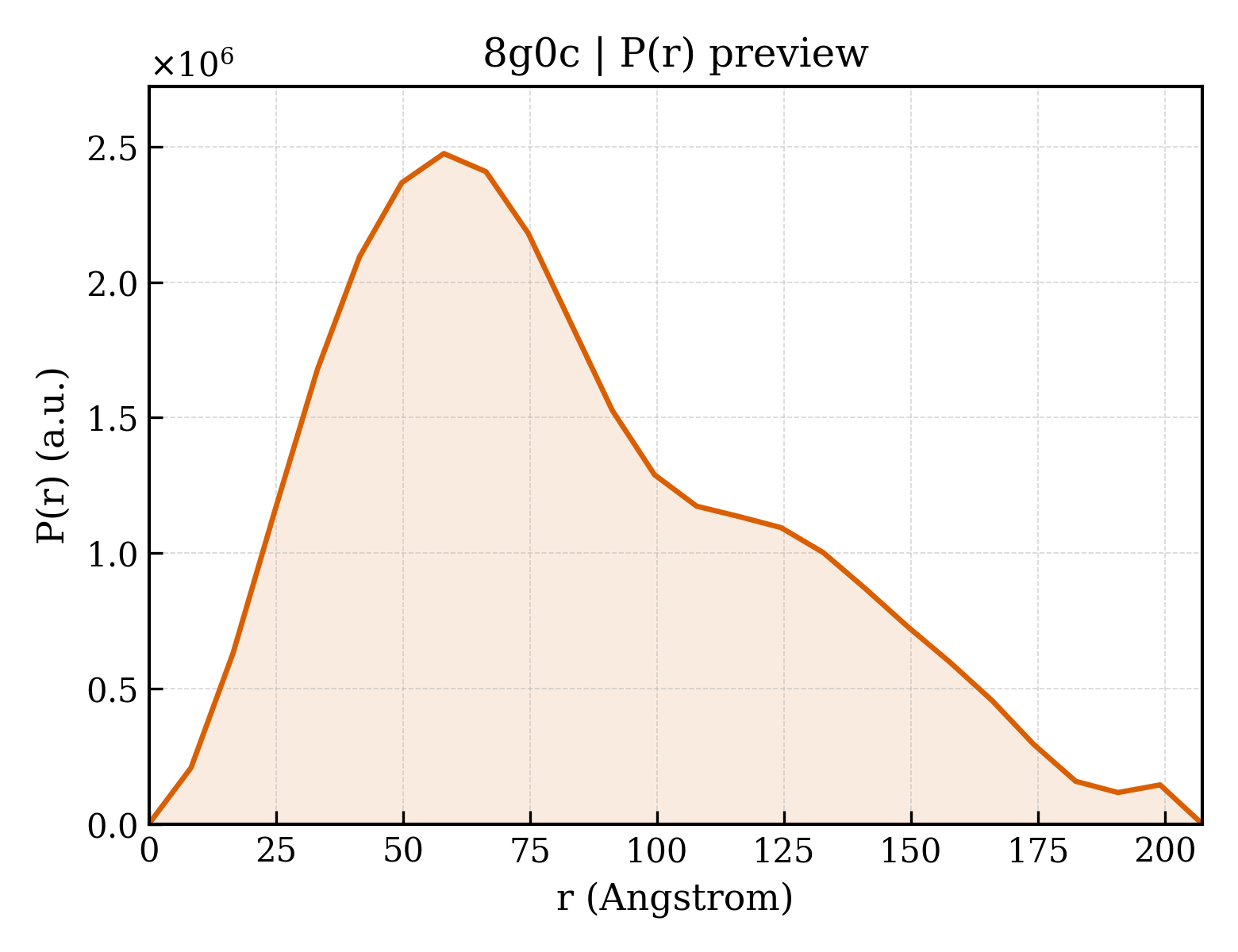 P(r) distribution for 8g0c