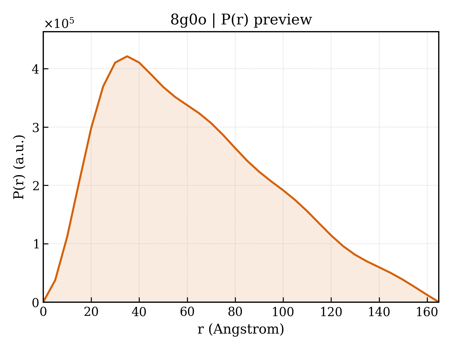 P(r) distribution for 8g0o