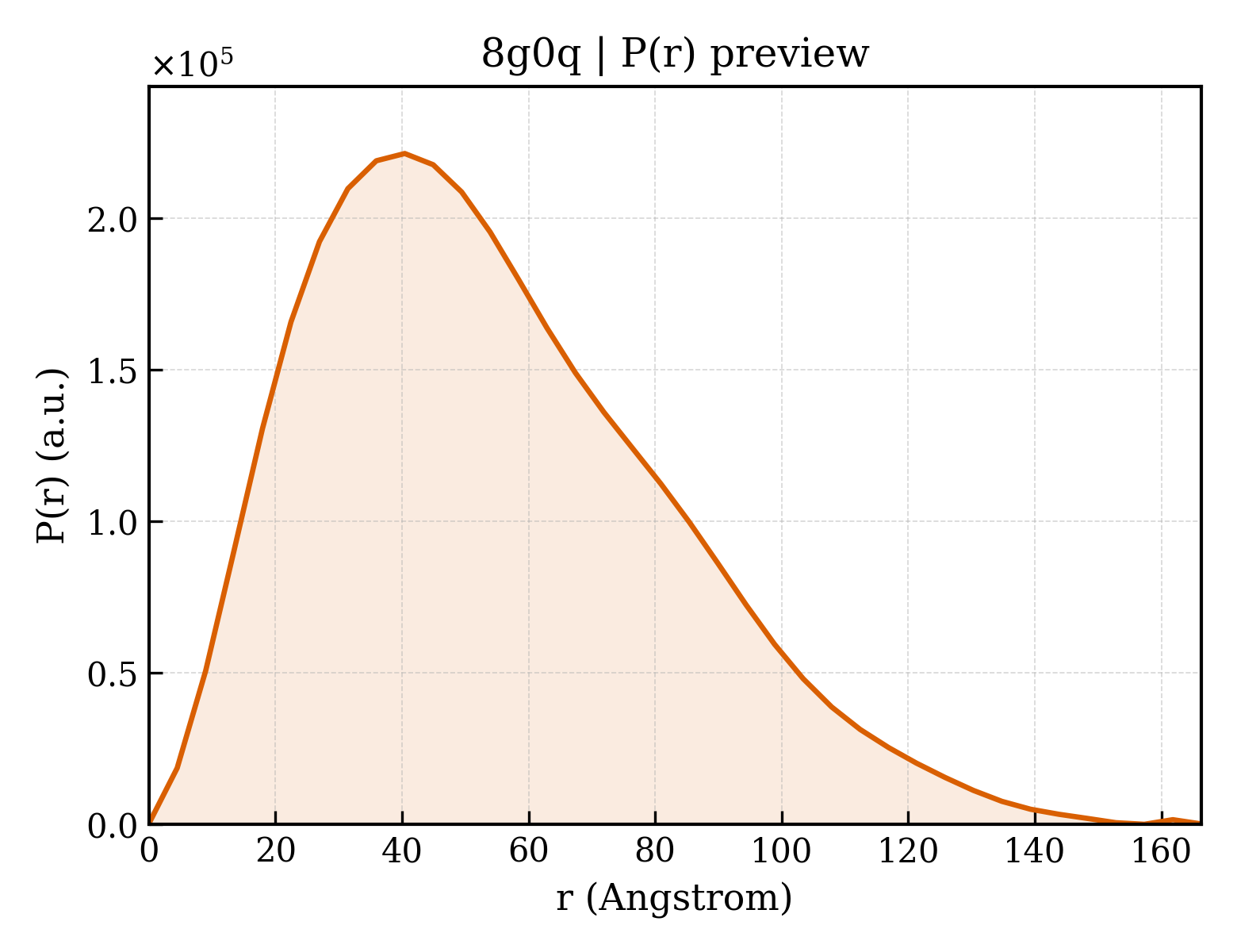 P(r) distribution for 8g0q