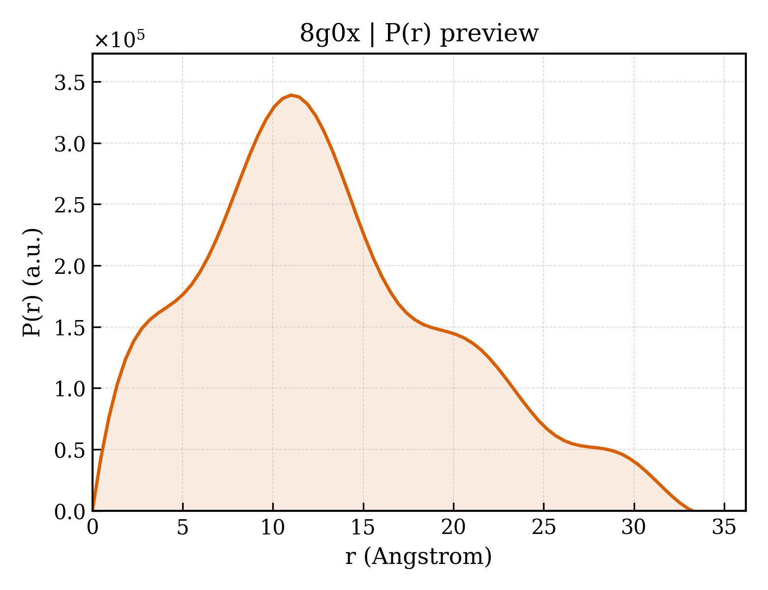 P(r) distribution for 8g0x