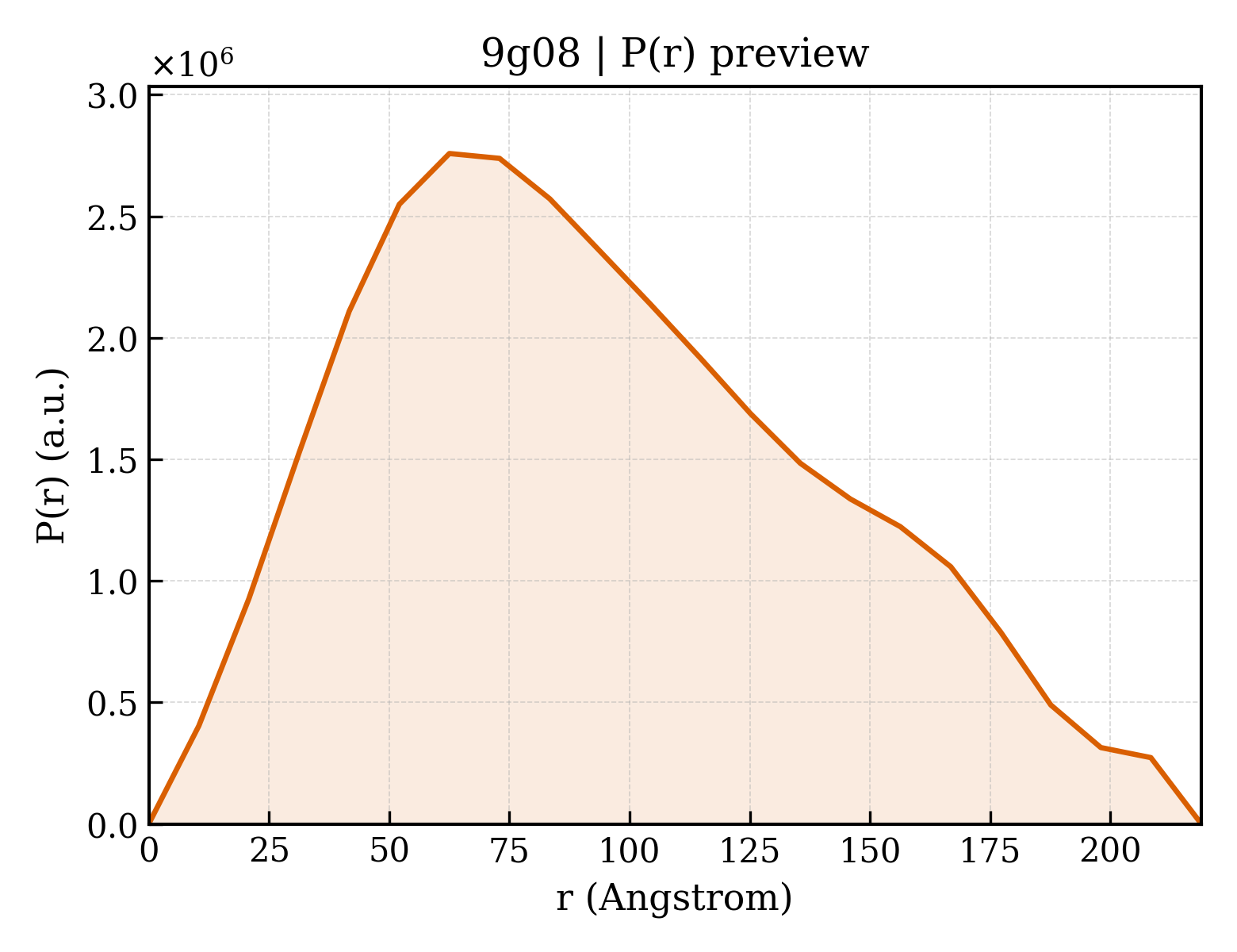 P(r) distribution for 9g08