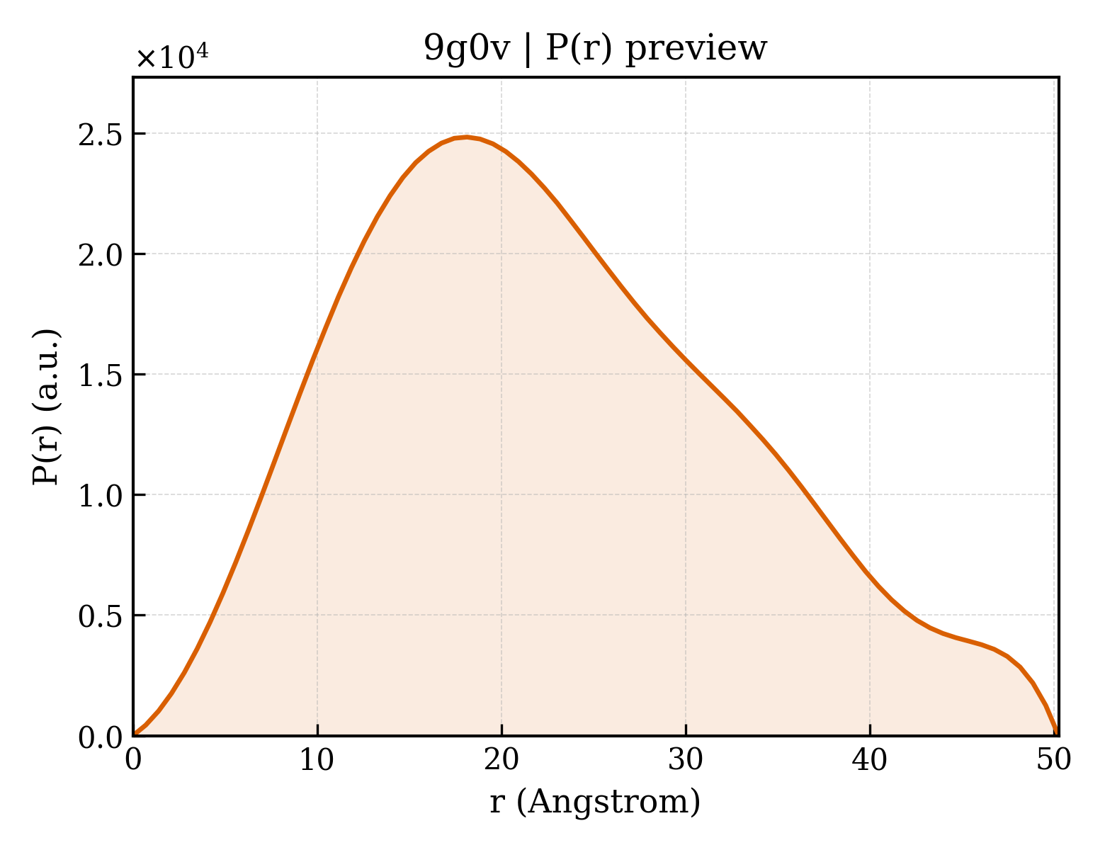P(r) distribution for 9g0v
