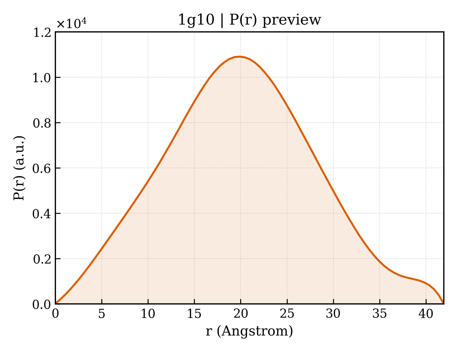P(r) distribution for 1g10