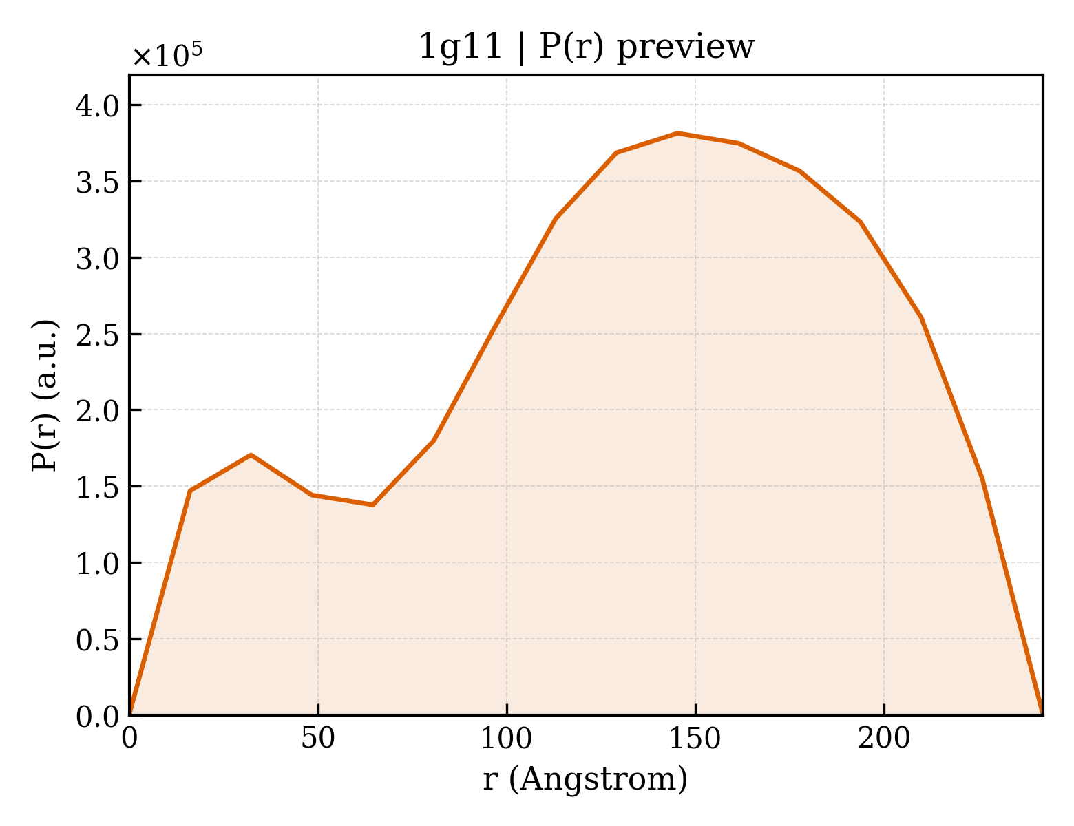 P(r) distribution for 1g11