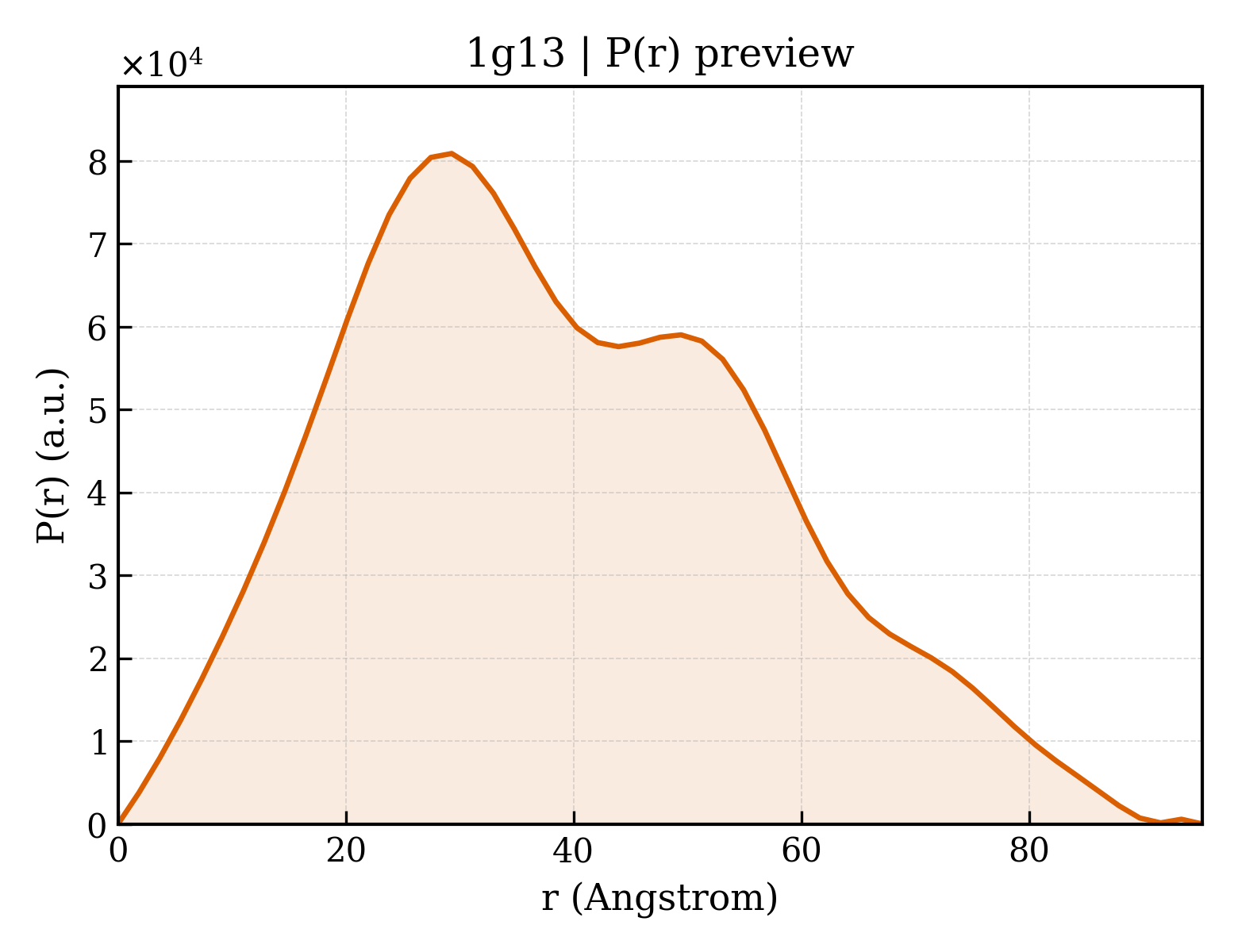 P(r) distribution for 1g13