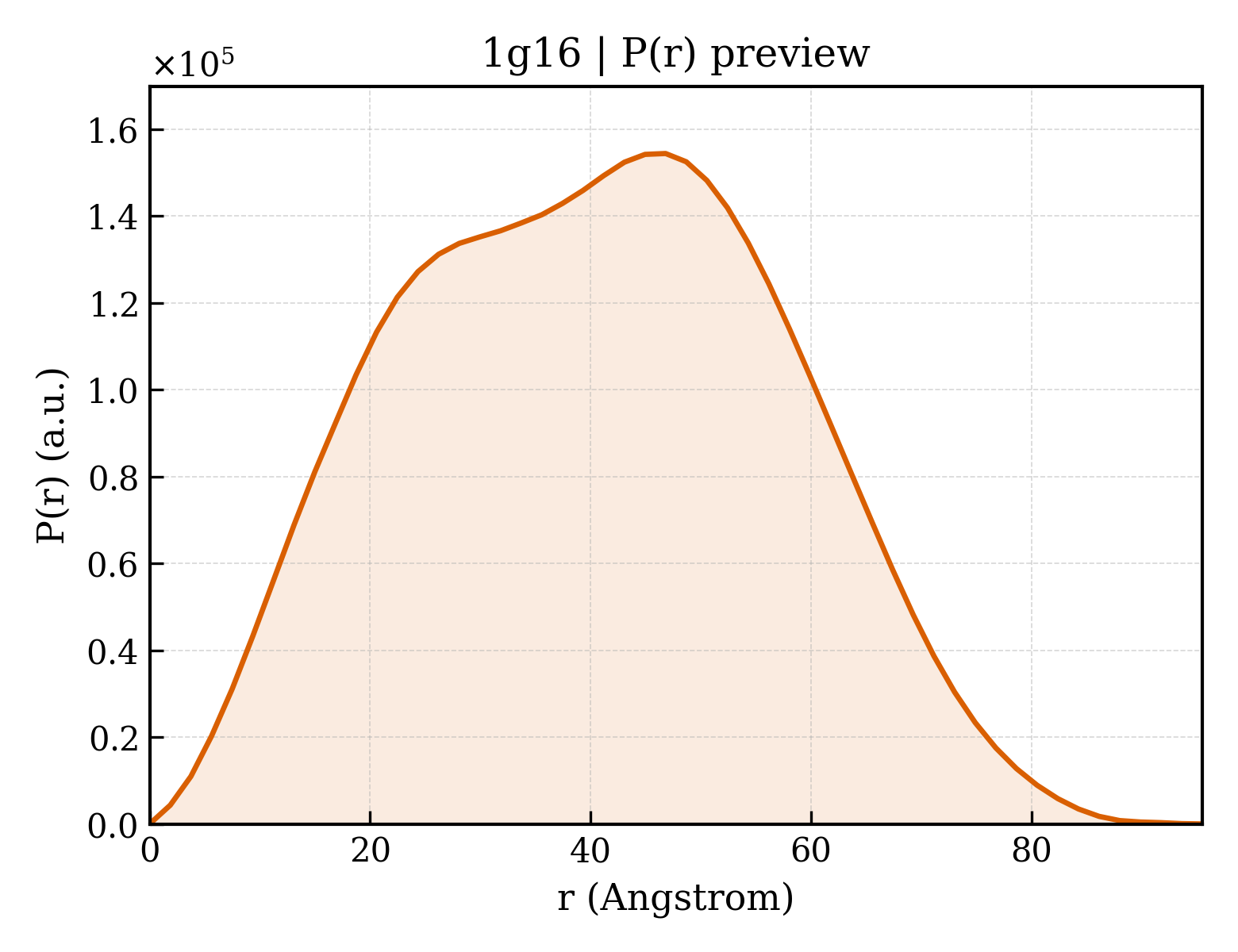 P(r) distribution for 1g16