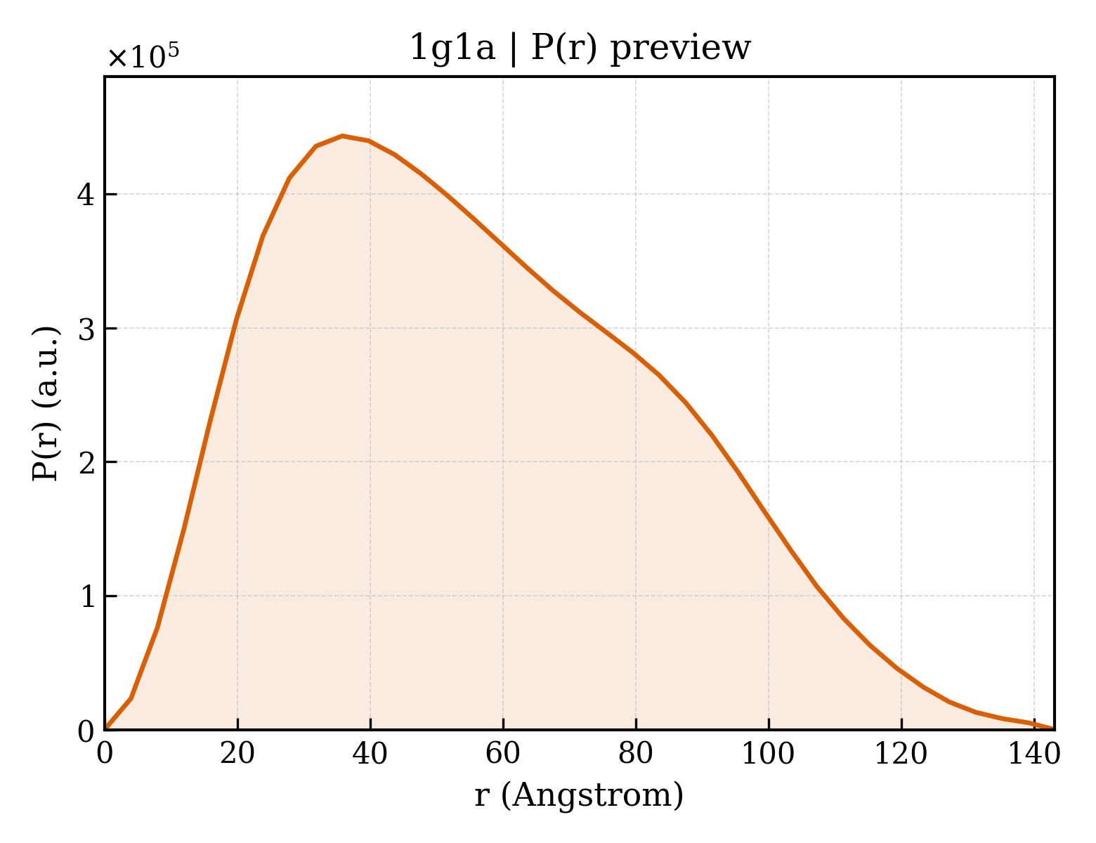 P(r) distribution for 1g1a