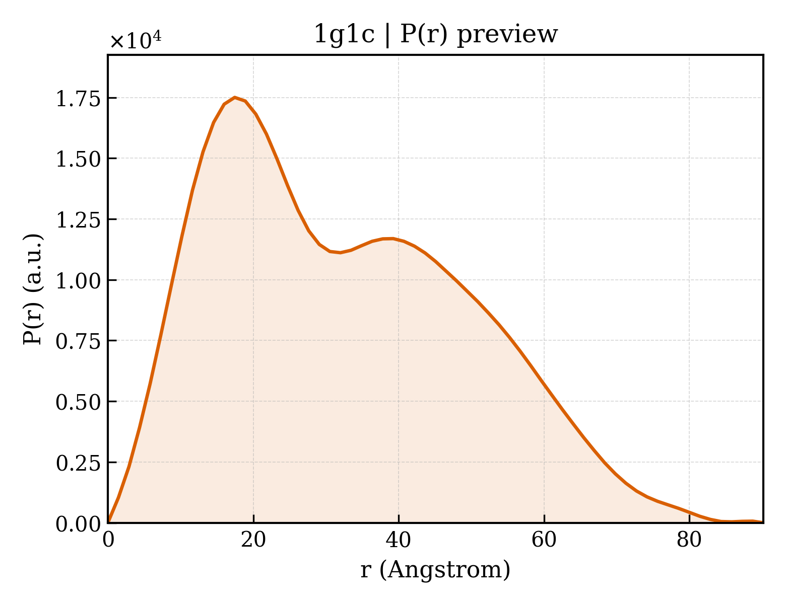 P(r) distribution for 1g1c