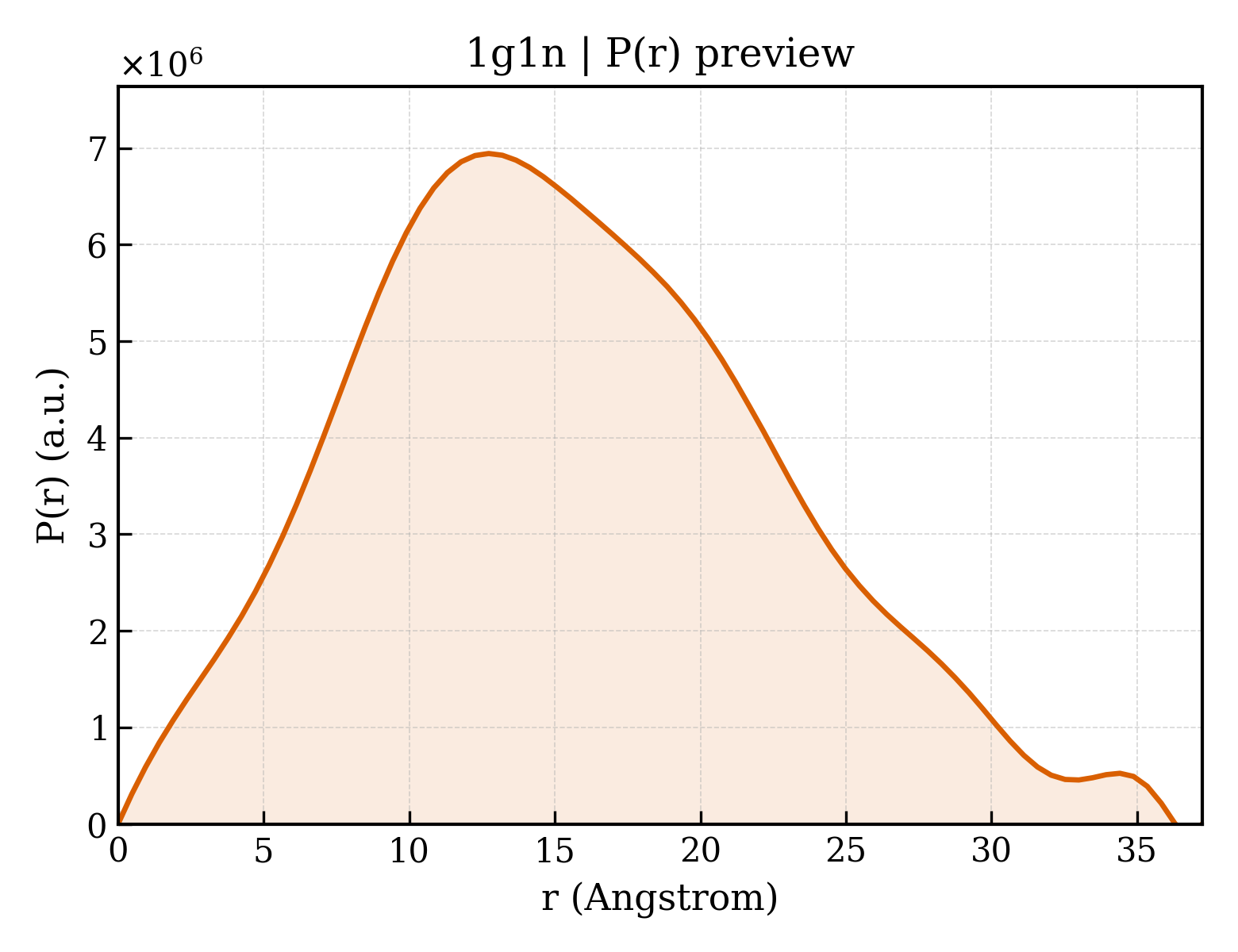 P(r) distribution for 1g1n