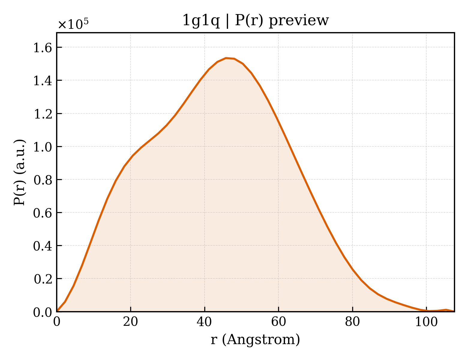 P(r) distribution for 1g1q