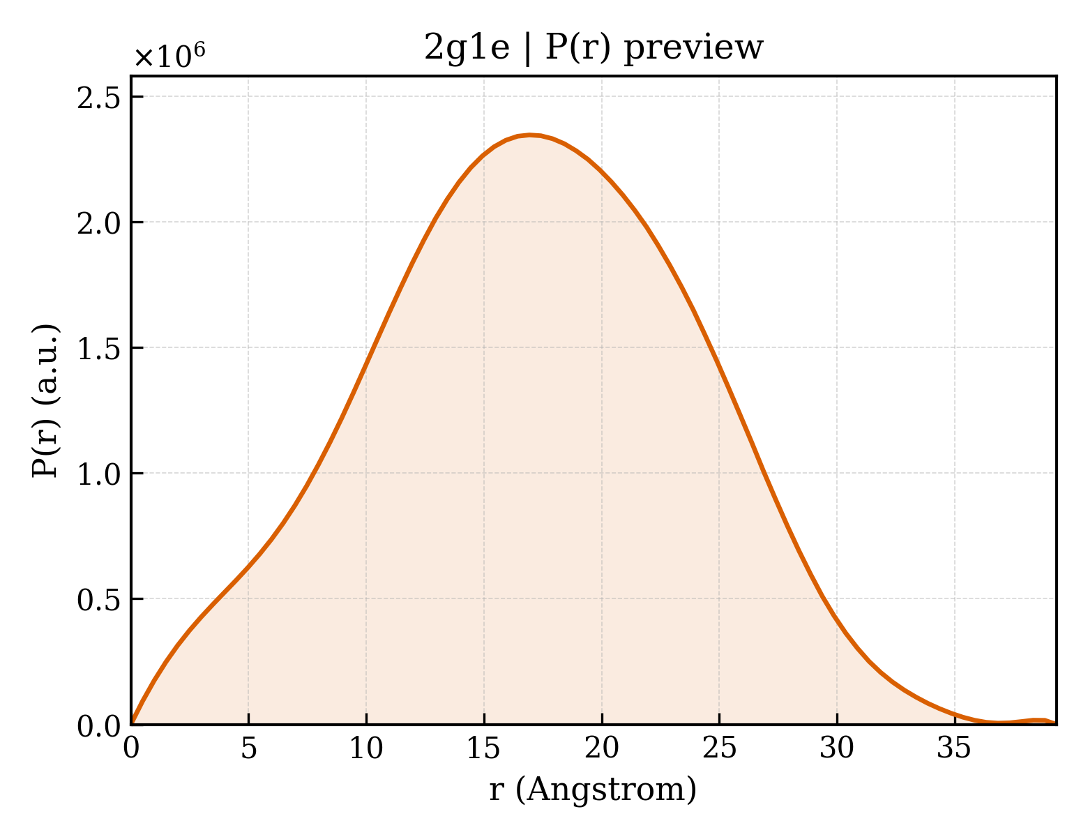 P(r) distribution for 2g1e