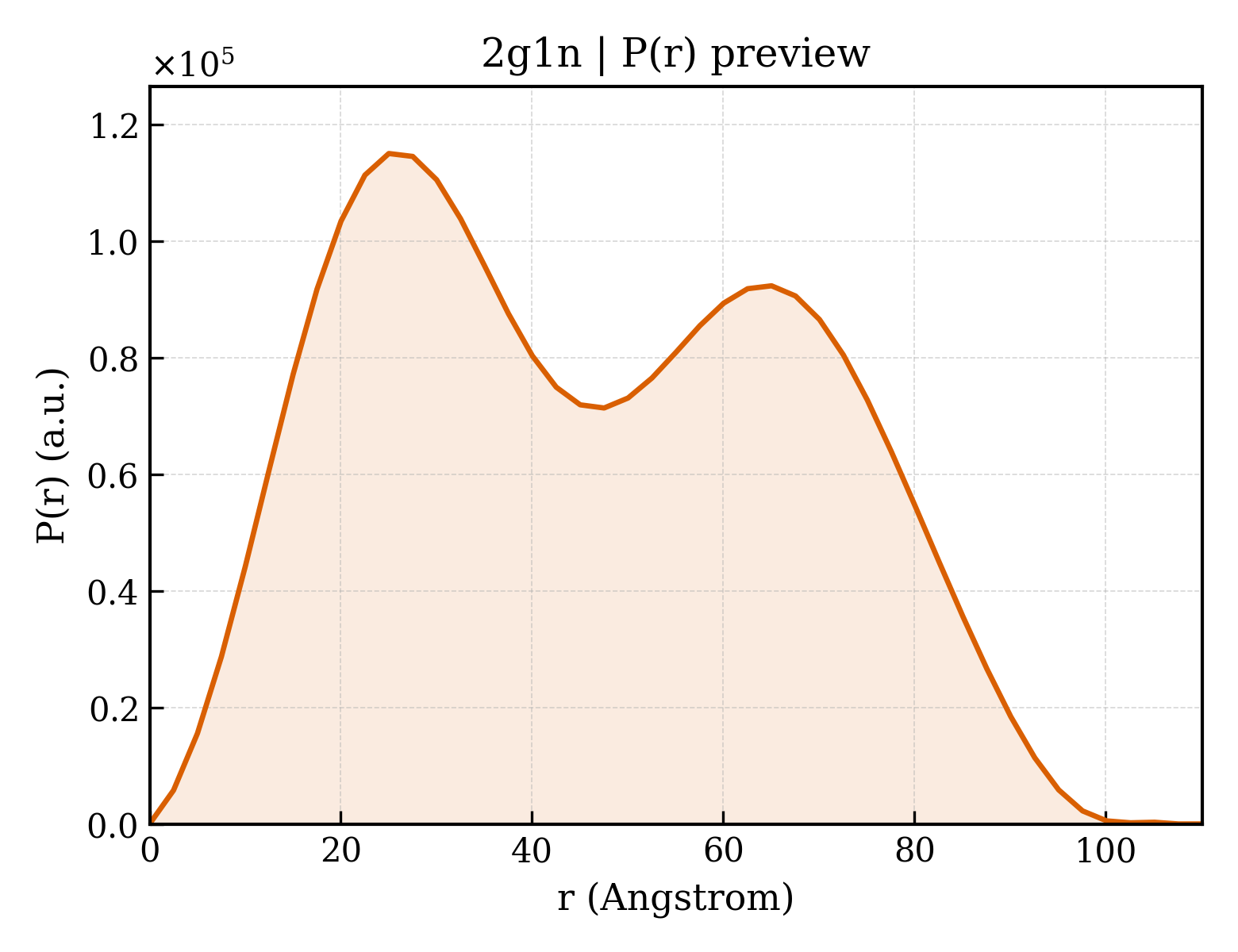 P(r) distribution for 2g1n