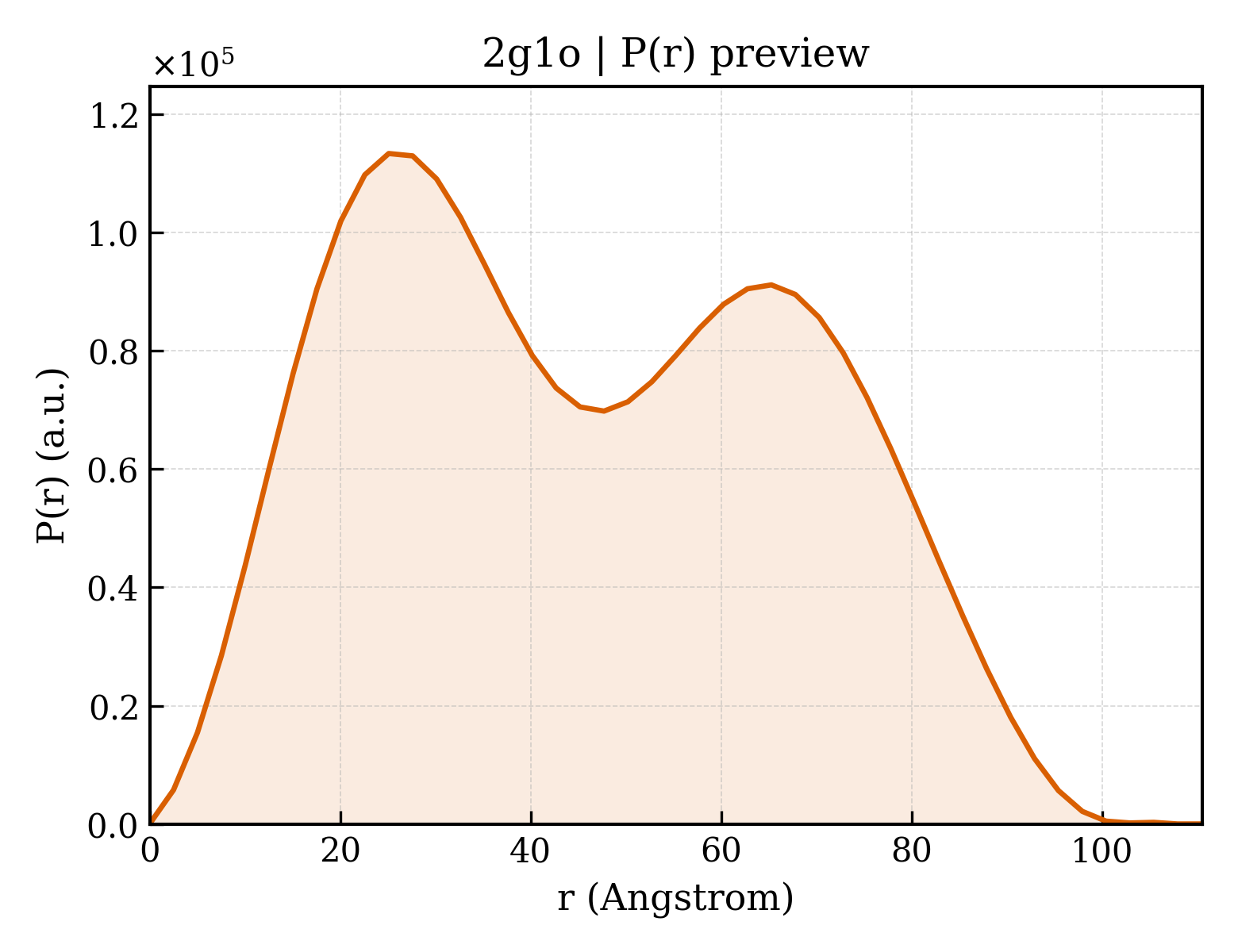 P(r) distribution for 2g1o