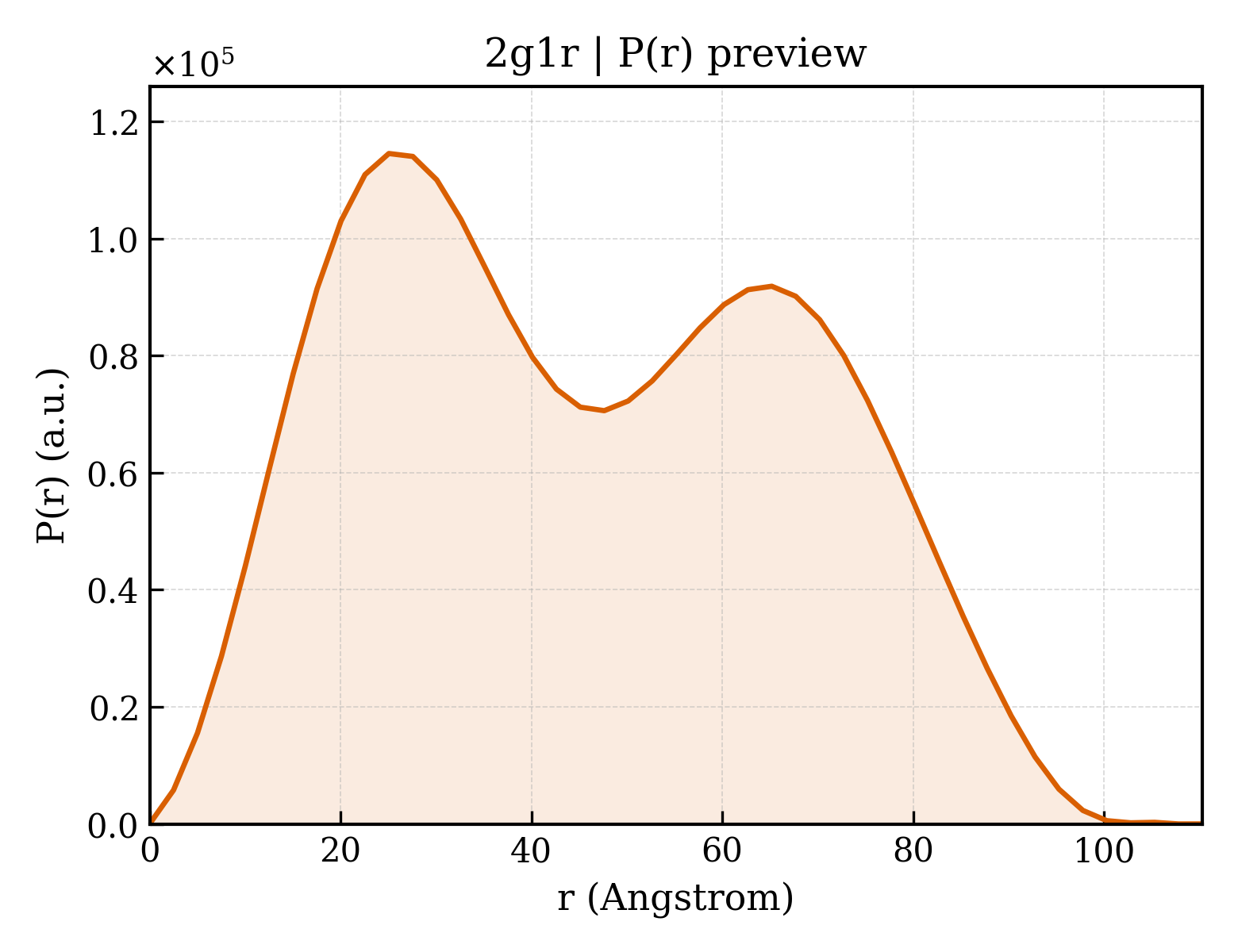 P(r) distribution for 2g1r