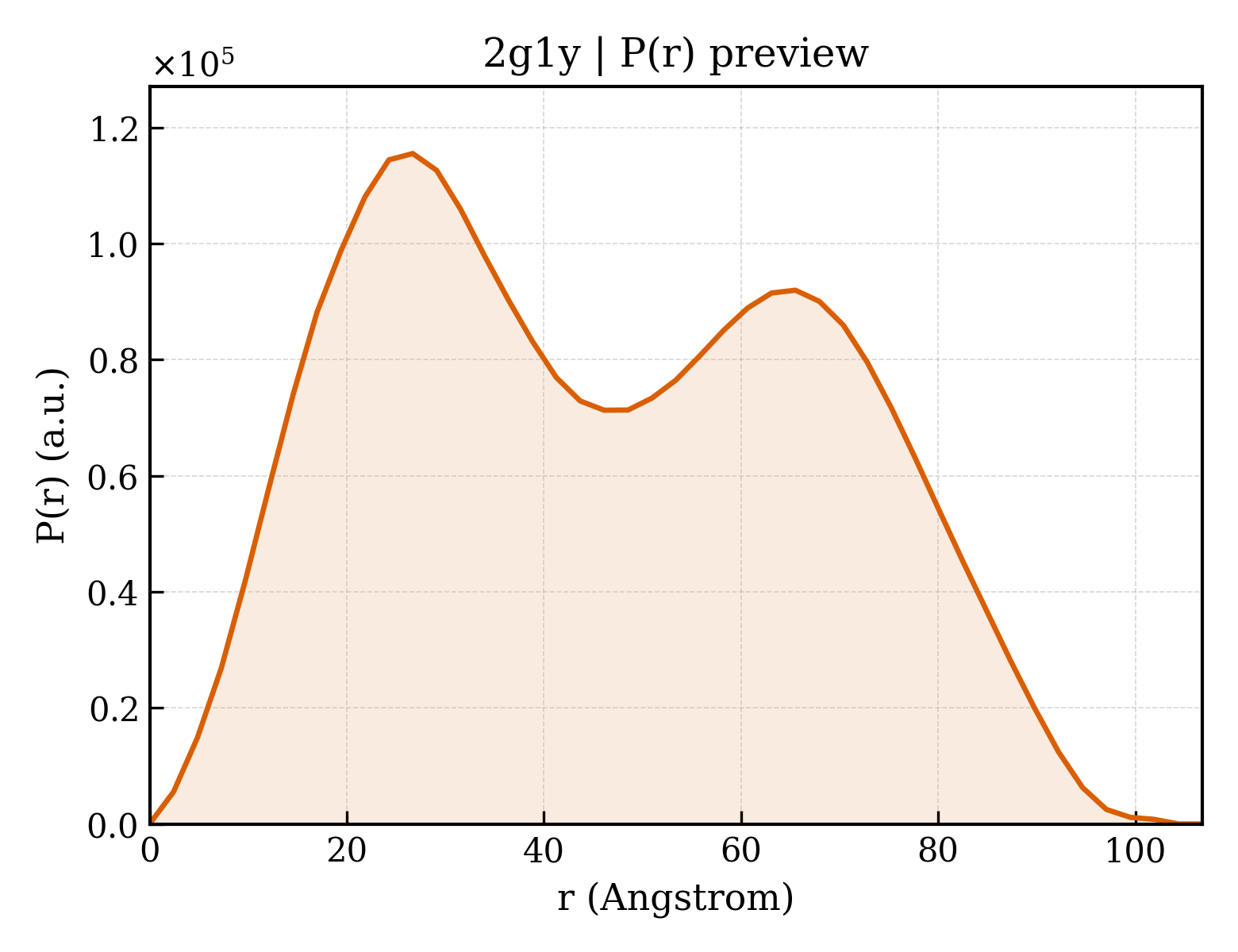 P(r) distribution for 2g1y