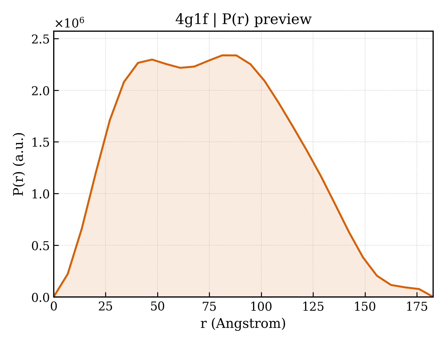 P(r) distribution for 4g1f